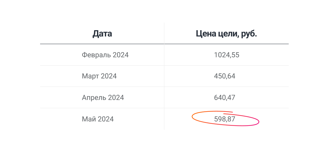 Стоимость цели Стоимость цели