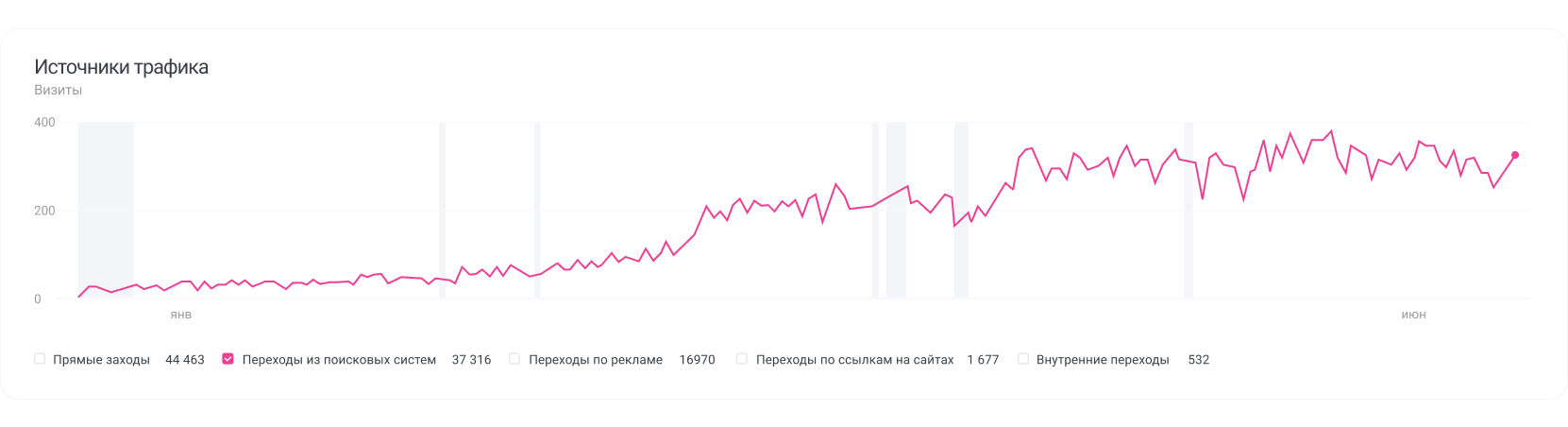 График роста трафика График роста трафика