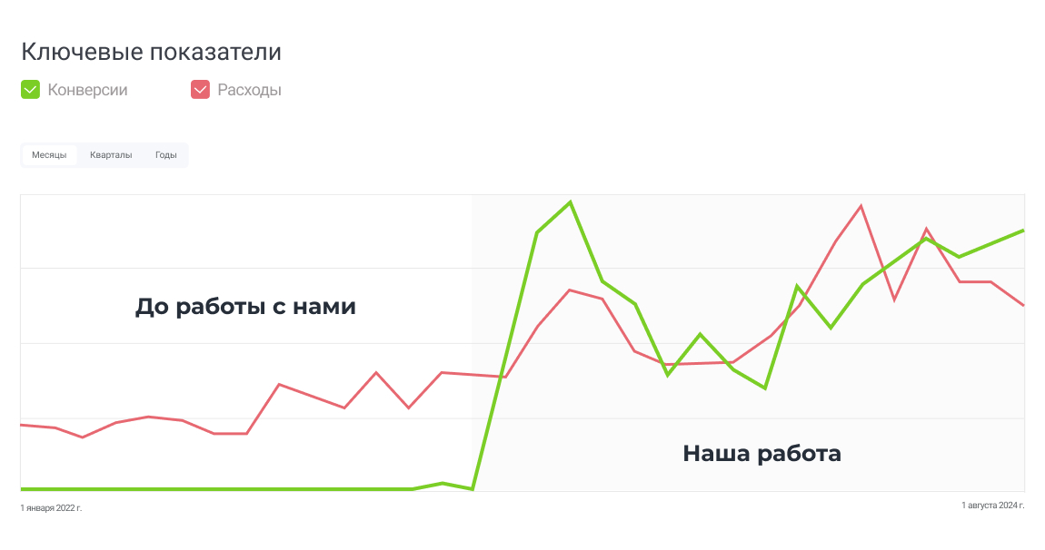 График роста трафика График роста трафика